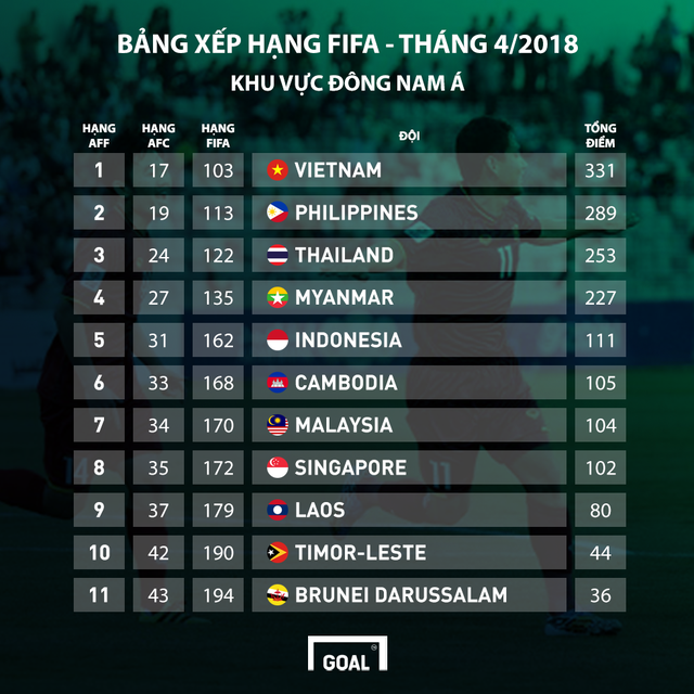 ĐT Việt Nam áp sát top 100 trên bảng xếp hạng FIFA tháng 4