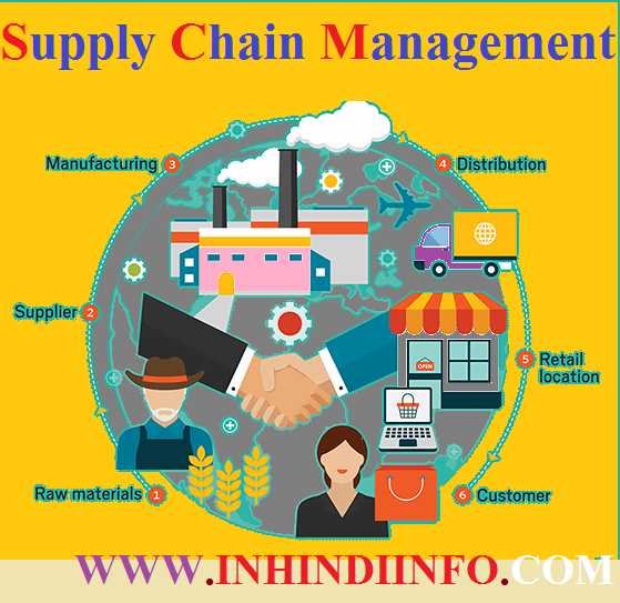 What is Supply Chain Management (SCM) in Hindi?