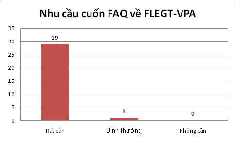 Nhu cầu cuốn Hỏi đáp FLEGT-VPA
