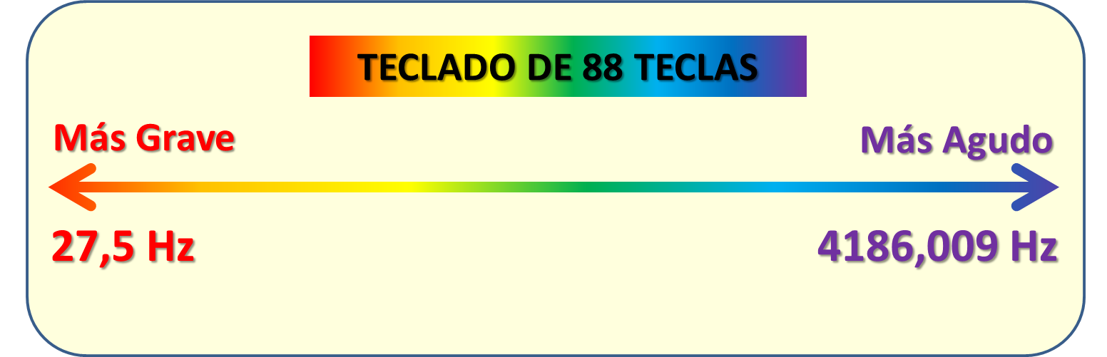20º día de clase Frecuencia de las notas musicales. Octava, Alteración, Semitono, Tono. Fórmula