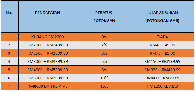 Jadual bayaran balik PTPTN melalui potongan gaji  Blog Luqman Zakaria