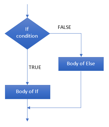 Codeforwin: If else statement in C