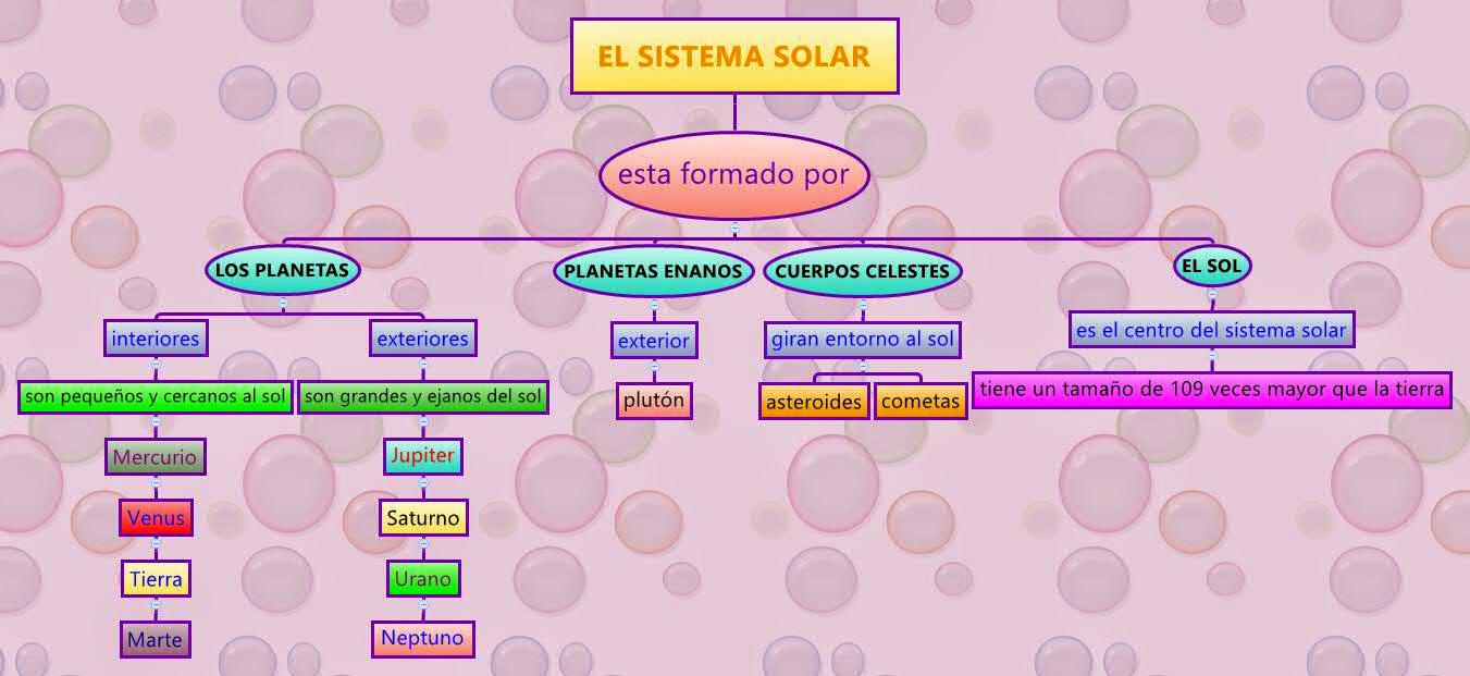 LA TIERRA EN EL UNIVERSO : EL SISTEMA SOLAR