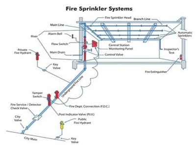 hệ thống chữa cháy sprinkler