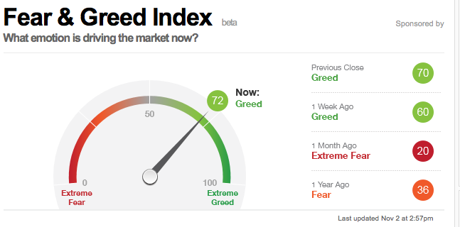 JustSignals: chart: Fear Greed Index