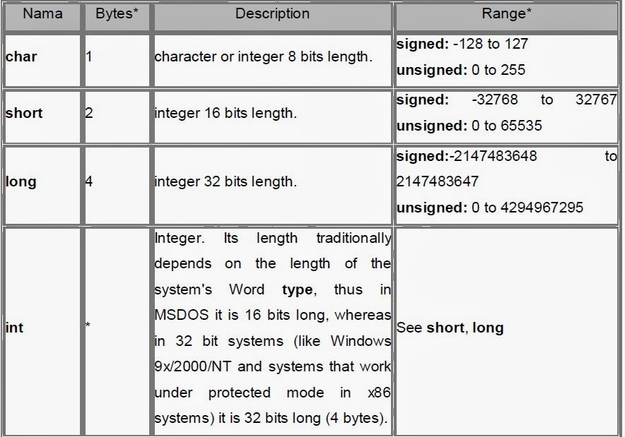 C long long размер. Размер long c++. unsigned long long c++. unsigned long int c++ размер. вместимость long long c++.