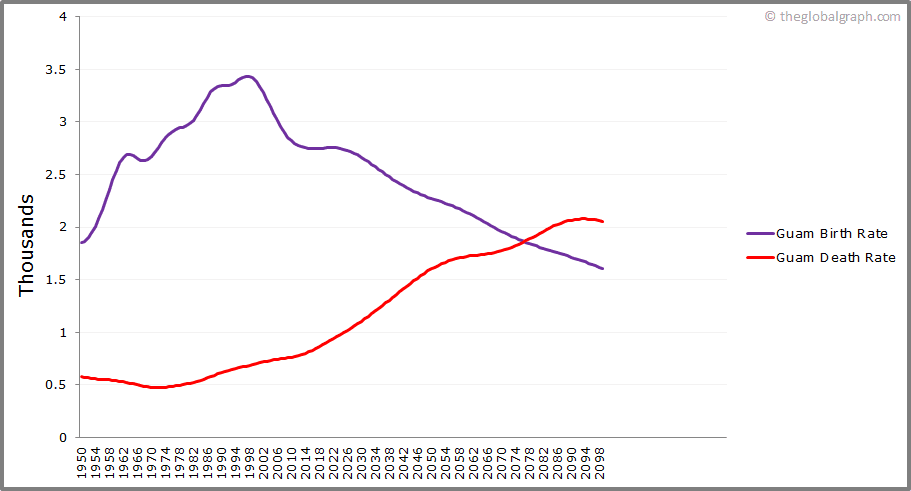 
Guam
 Birth and Death Rate
 