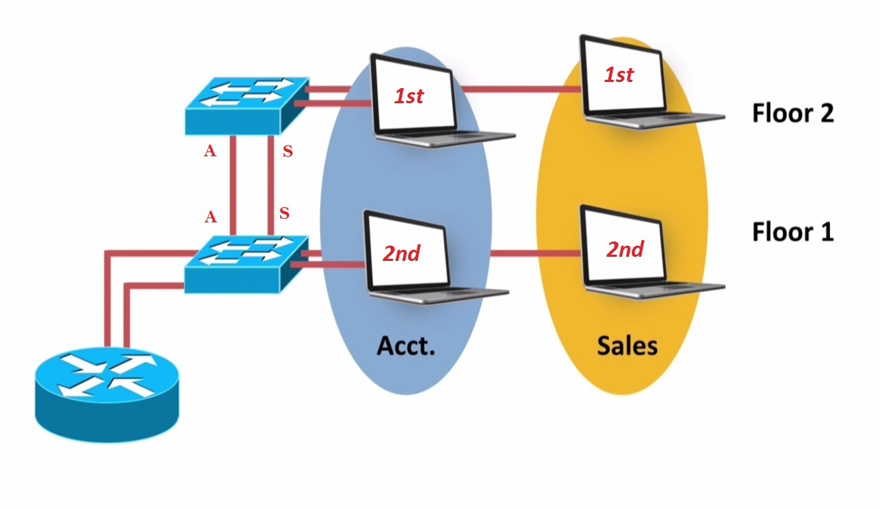 Trunking Theory Best Cisco CCNA CCNP and Linux/CentOS PDF Notes