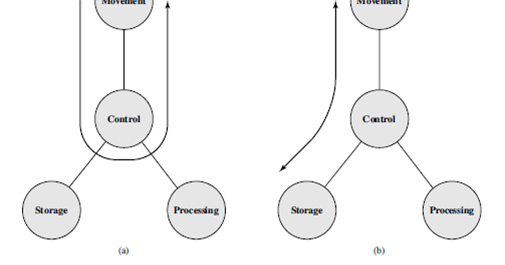 Four basic ‘Functions’ of Computer - PRO-Coder
