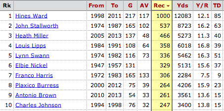 The Steelers n'at: Record Chasing: Steelers All-Time Stats Heading Into