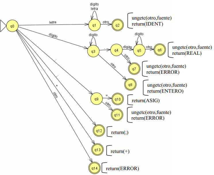 Diagrama de Transición y Tabla de