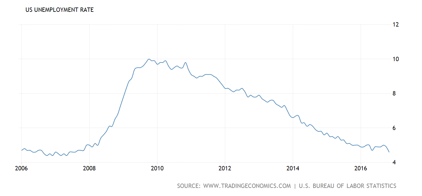 Economics in the News Unemployment figures and policy