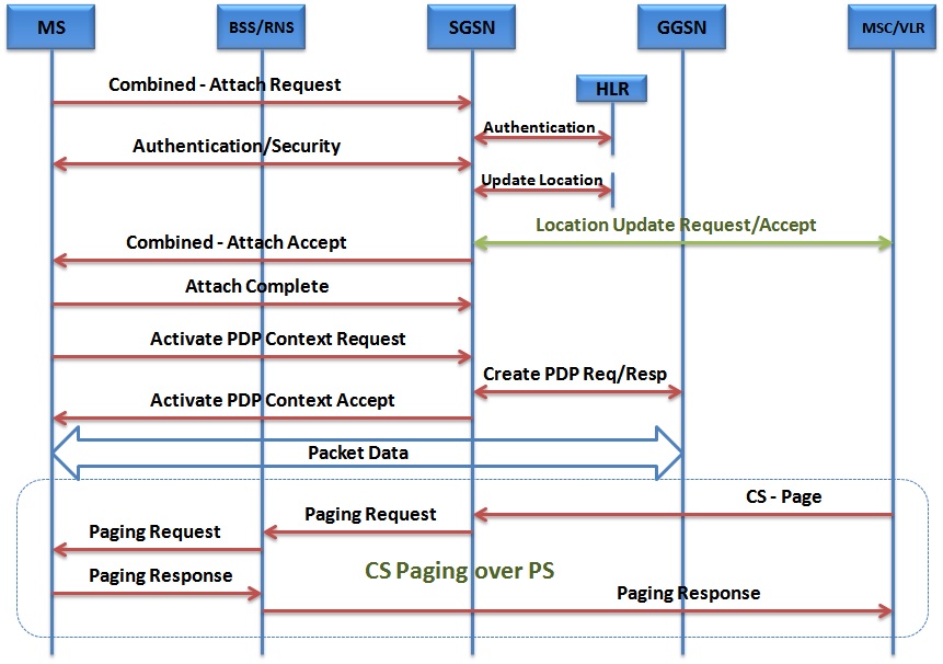 Wired n Wireless Simultaneous CS & PS connections