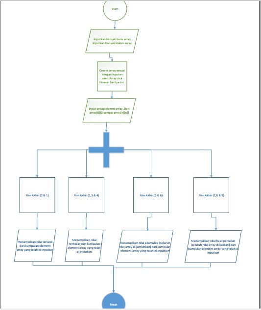 CONTOH PROGRAM ARRAY 2 DIMENSI C++ INPUT JUMLAH BARIS