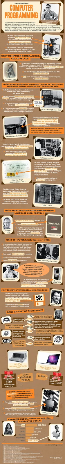 Tire suas próprias conclusões: Infographic - An Infographic History of ...