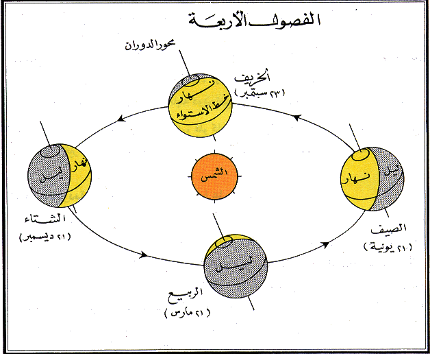 تحضير دروس الفضاء و الزمن لاساتذة التعليم الابتدائي مسابقة 2016 - مدونة  الرسائل الجامعية العربية