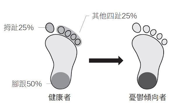 襪子腳跟處是否常磨損