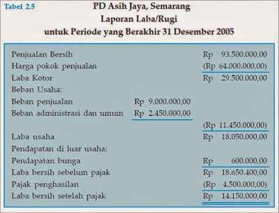 Program Akuntansi Murah Mudah dan Handal: Contoh Pembukuan Usaha