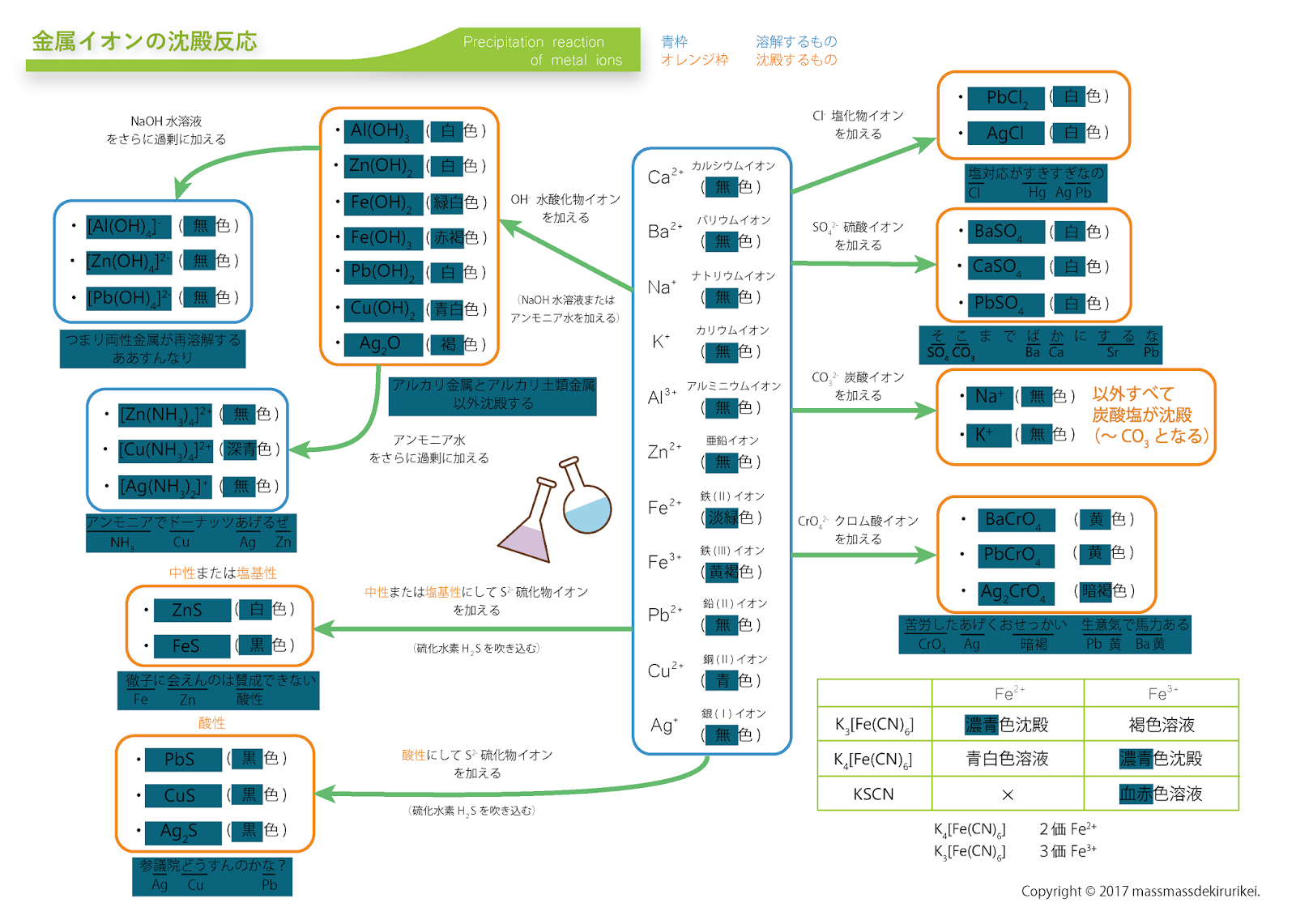 Massますできる理系教材 Com 金属イオンの沈殿反応の暗記プリント