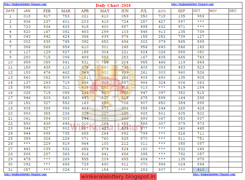 Kerala Lottery Winning Chart