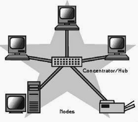 Pemahaman Dan Jenis Jenis Topologi Jaringan Beserta Gambarnya Lengkap
