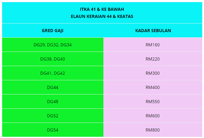 Gaji Dan Elaun Dg48