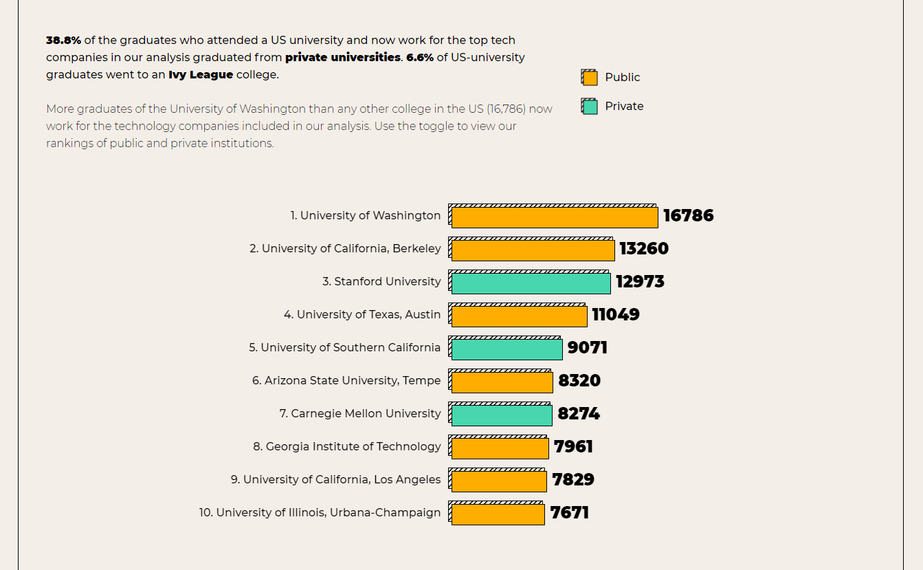 Which colleges do Facebook, Google and other top employers recruit from?