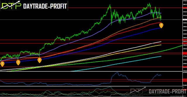 Dow Jones price analysis