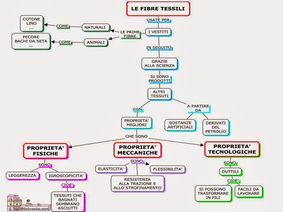 LE FIBRE TESSILI ZOOMIAMO IL MONDO!