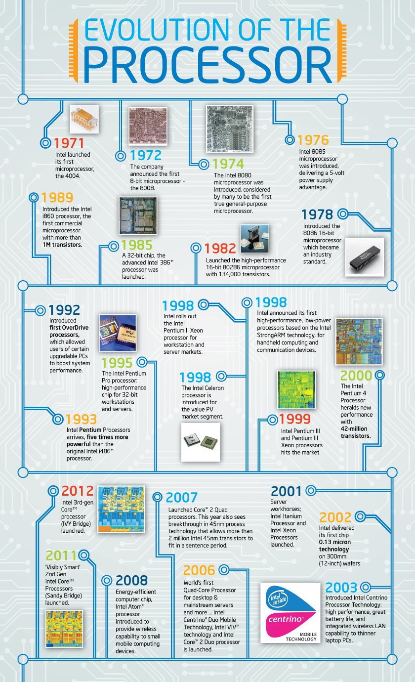 Evolution of Processor Infographic HOMETECHBD