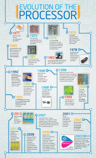Evolution of Processor: Infographic - HOMETECHBD