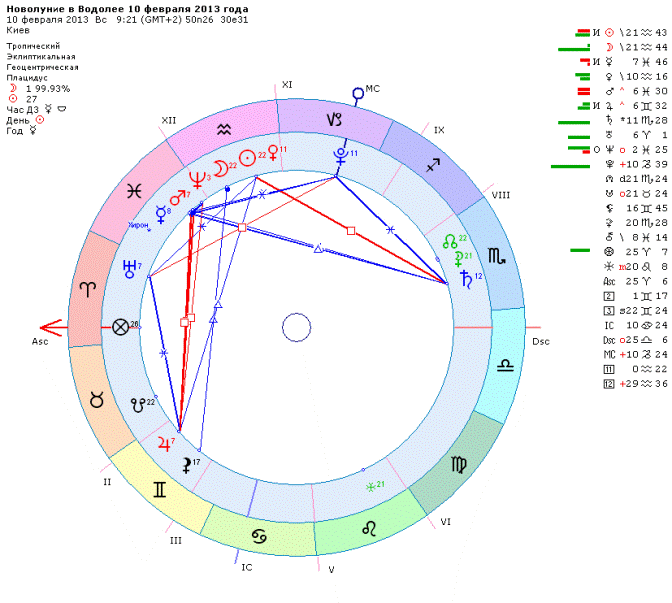 Как определить новолуние. Новолуние в москве. Новолуние в феврале 2022. Новолуние 2021 астрология. Новолуние 11 января 2024 в каком градусе.