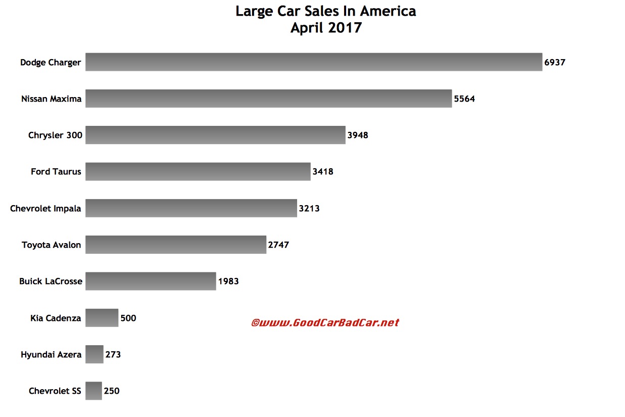Large Car Sales In America April 2017 GCBC