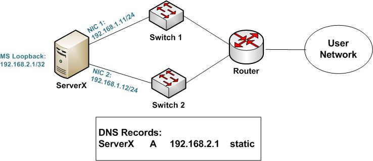 A Networker s Log File Part 2 Network Redundancy For Windows Server Dynamic IP Routing