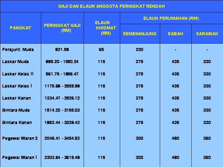 Gaji Tentera Darat 2018 Tarikh Bayaran Gaji Kakitangan Awam 2019 Bayaran Khas 2018 Rm500 Pengambilan Perajurit Muda Tentera Darat Siri 193 Tahun 2020 Lelaki