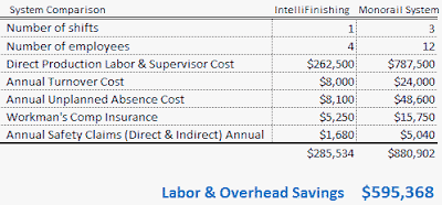 Labor costs