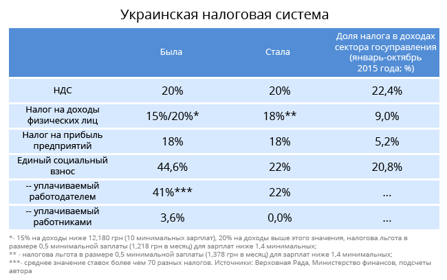 Ставки налогов в беларуси. Подоходный налог в Украине. Налоги проценты. Налоговая система Украины. Налоговая нагрузка.