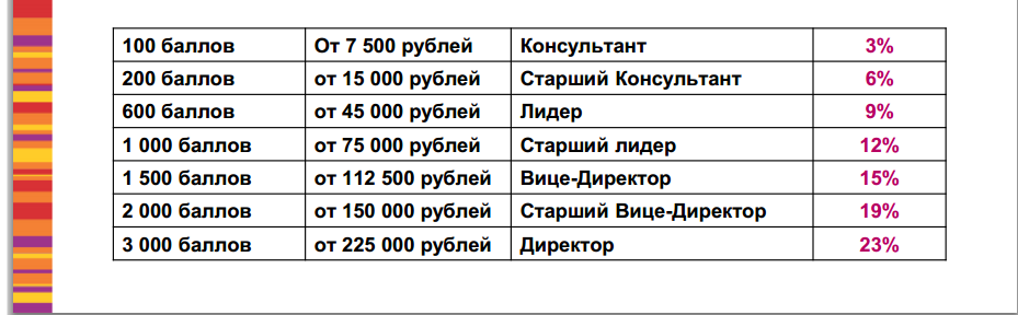 200 баллов это сколько рублей. Маркетинг план Фаберлик. Одноуровневый маркетинг план. Линейный маркетинг план. PM International маркетинг-план.