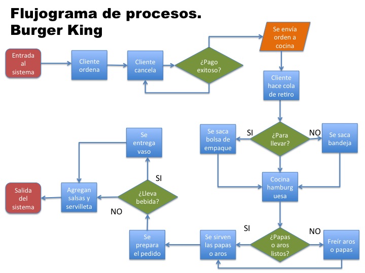 PRODUCTIVIDAD Y MEDICIÓN DE TRABAJO Comparación de Procesos Restaurantes de comida rápida PRODUCTIVIDAD Y MEDICIÓN DE TRABAJO Comparación de Procesos Restaurantes de comida rápida