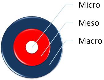 micro meso and macro levels micro meso and macro levels