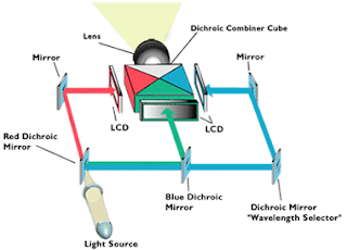 Máy chiếu công nghệ LCD