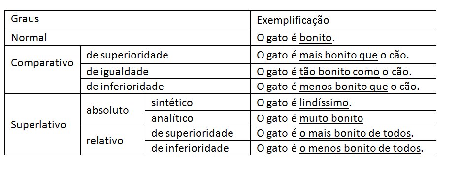 Graus dos adjectivos - Língua Portuguesa 5º e 6º