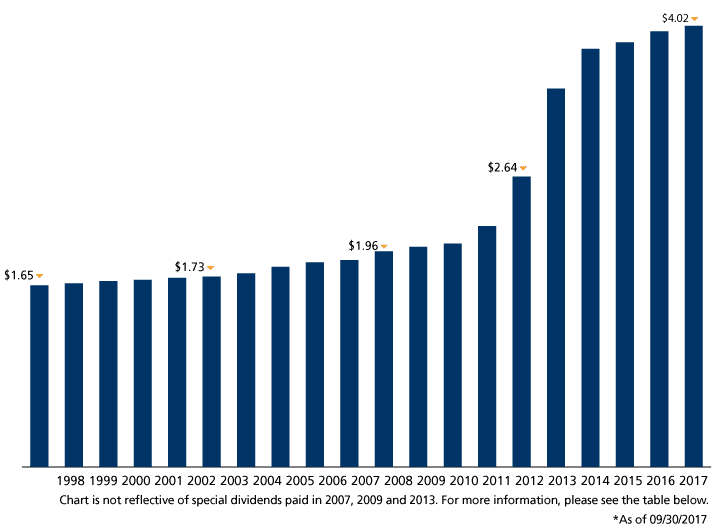 Three Quality Companies Raising Dividends and Returns Dividend Growth