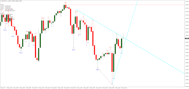 Trendline breakout trading price action