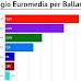 Sondaggio Euromedia per Ballarò: crolla Lega, sale di poco la fiducia in Renzi