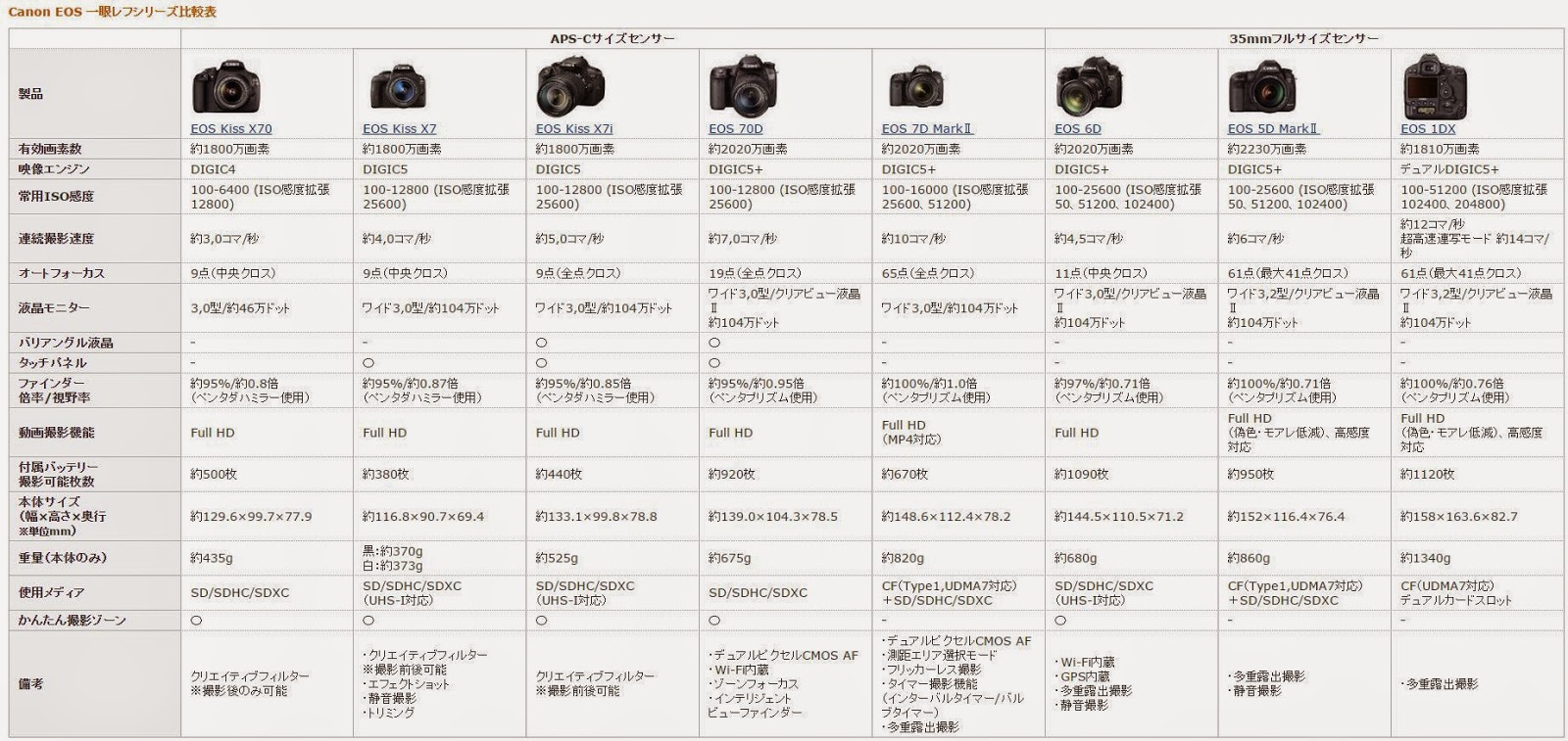 楽トキメキ by 9Zaemon: Canon EOS 一眼レフシリーズ比較表