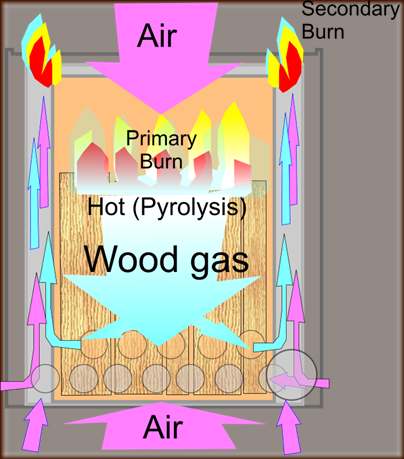 wood gasification plans