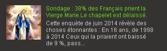 Sondage : 38% des Français prient la Vierge Marie.Le chapelet est délaissé.
