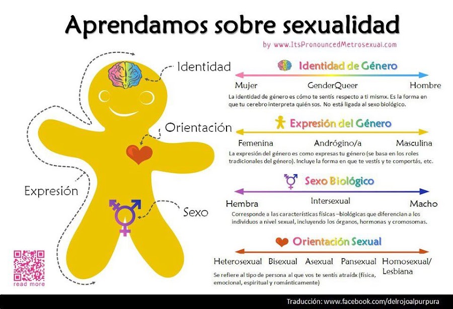 Resultat dimatges de genero sexo orientacion