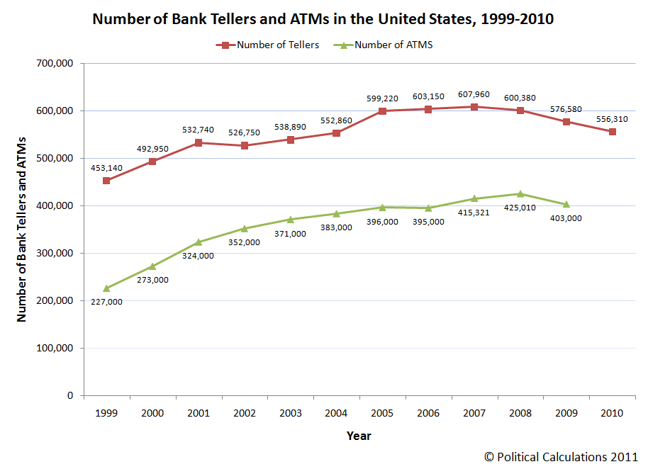 Political Calculations Trends in the Number of Bank Tellers and ATMs